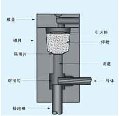 放熱焊接模具